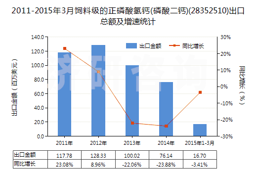 2011-2015年3月飼料級的正磷酸氫鈣(磷酸二鈣)(28352510)出口總額及增速統(tǒng)計(jì)